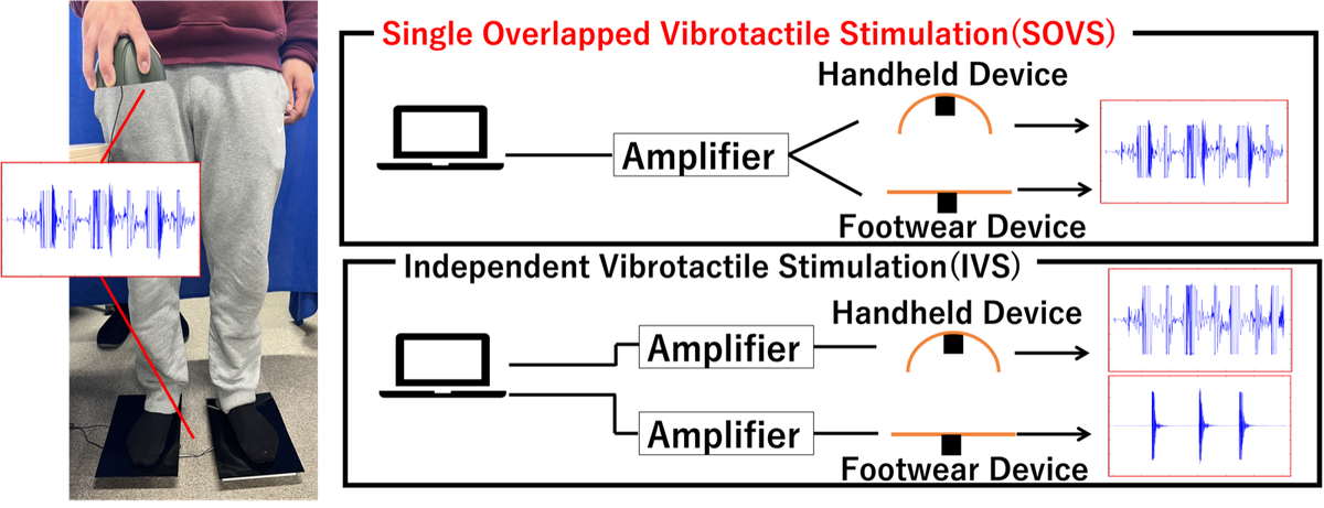 SOVS — Single Overlapped Vibrotactile Stimulation